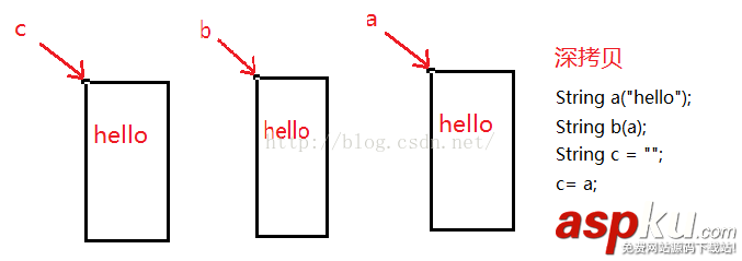 C++,String类,深拷贝,浅拷贝