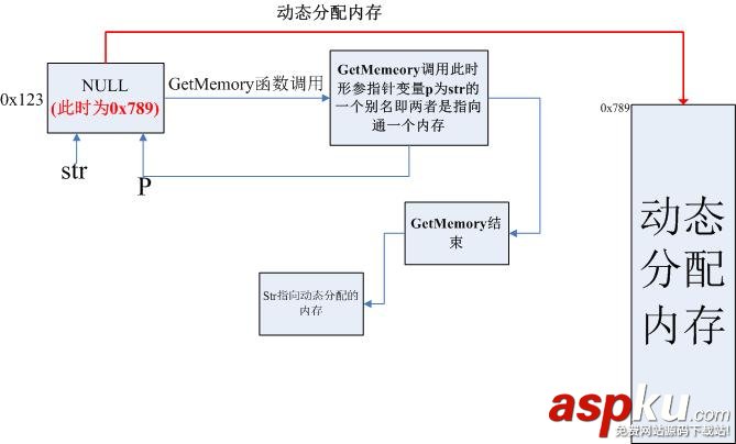 函数返回动态内存