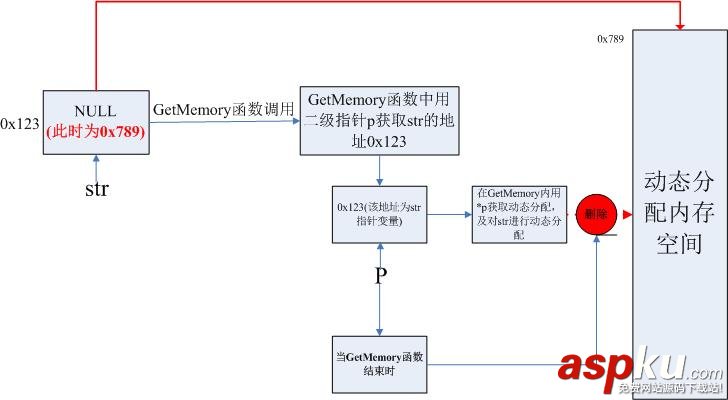 函数返回动态内存