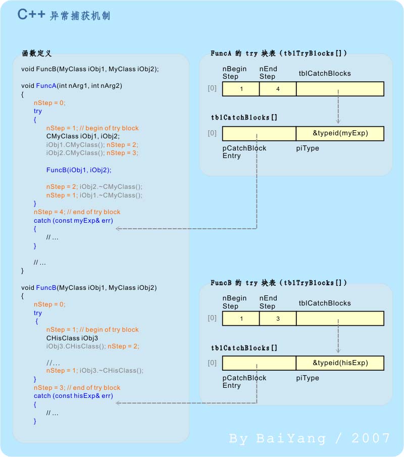 C++,异常机制