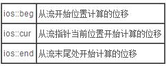 详解C++文件读写操作