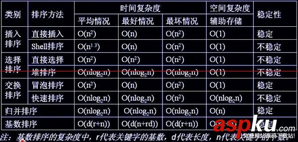 c语言,八大排序算法,c语言排序算法