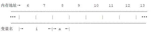 C语言中变量与其内存地址对应的入门知识简单讲解