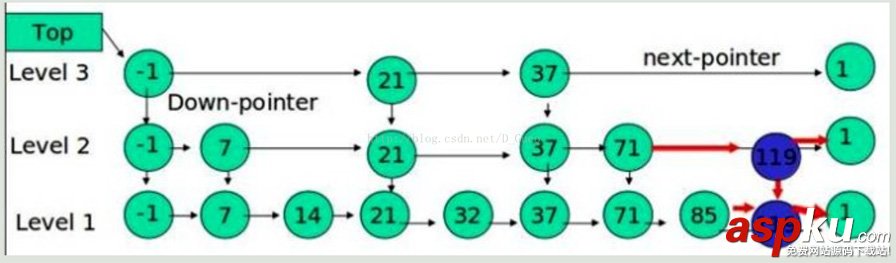 c,list,skip,skiplist,排行榜