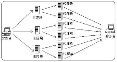 DDoS攻击服务器的原理   武林网