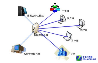 数据库服务器拓扑结构