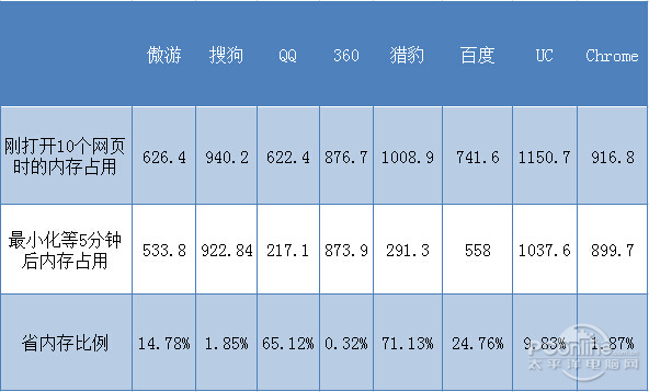 上网有多占内存？6大浏览器内存占用评测