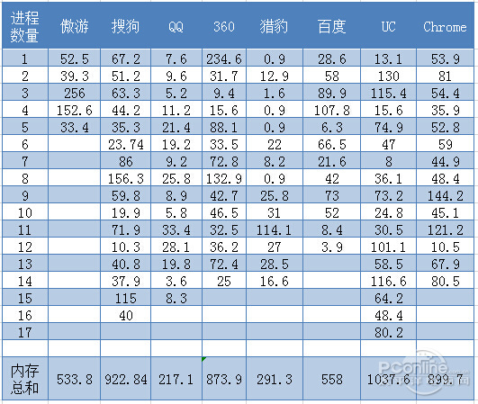 上网有多占内存？6大浏览器内存占用评测