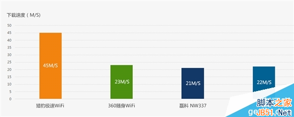 猎豹极速WiFi正式发布！仅售1元还包邮