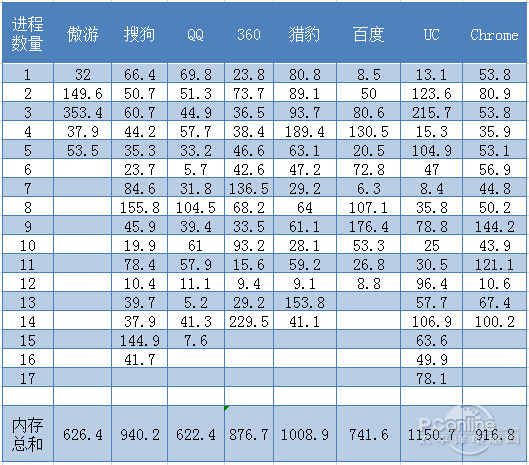 上网有多占内存？6大浏览器内存占用评测