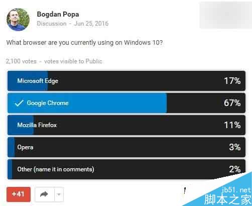 微软调研Win10最受欢迎浏览器：Chrome碾压自家Edge