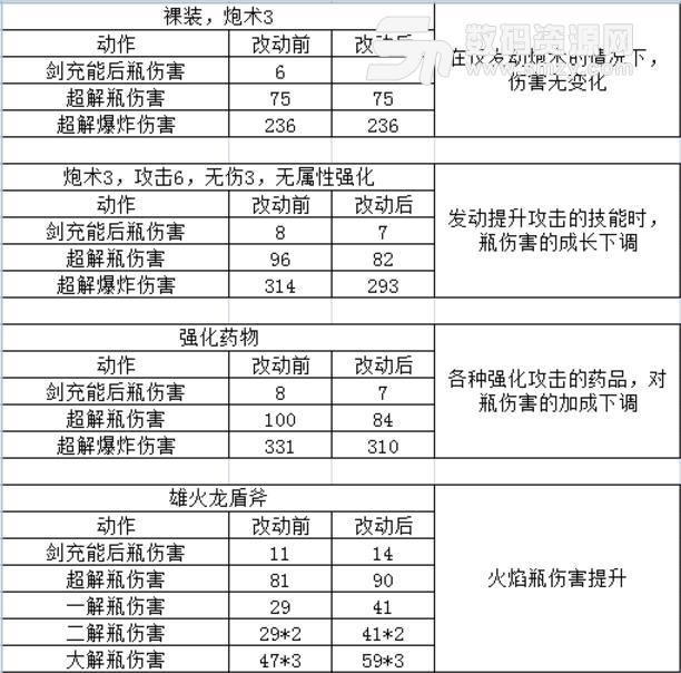 怪物猎人世界恐暴龙版本盾斧技能改动详解