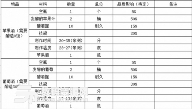 领地人生MMO酿酒菜单大全