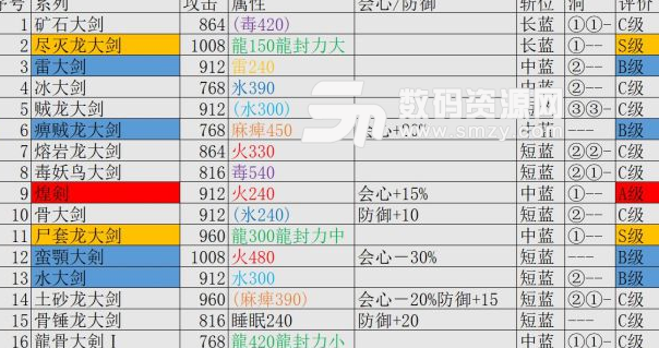 怪物猎人世界全物理大剑终极派生数据一览表