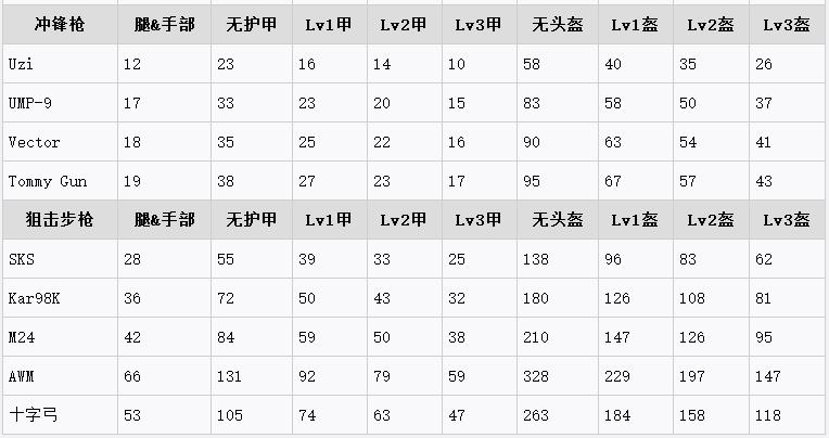 绝地求生大逃杀武器伤害大全介绍