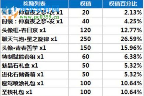 龙族幻想精灵源盒奖励有哪些 获取奖励方法一览