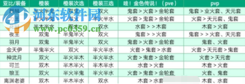 奥拉星手游亚比装备如何选择 常用亚比装备攻略