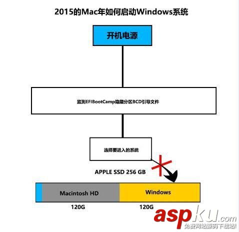 2015,Mac,Win10,多分区