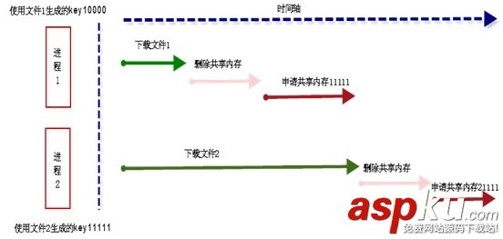 CentOS,共享内存,常见陷阱