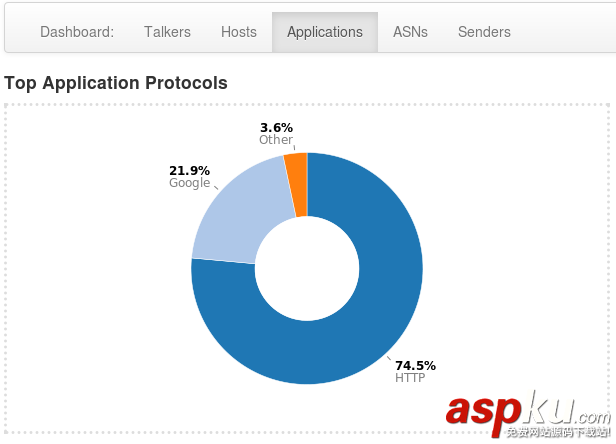 CentOS,ntopng