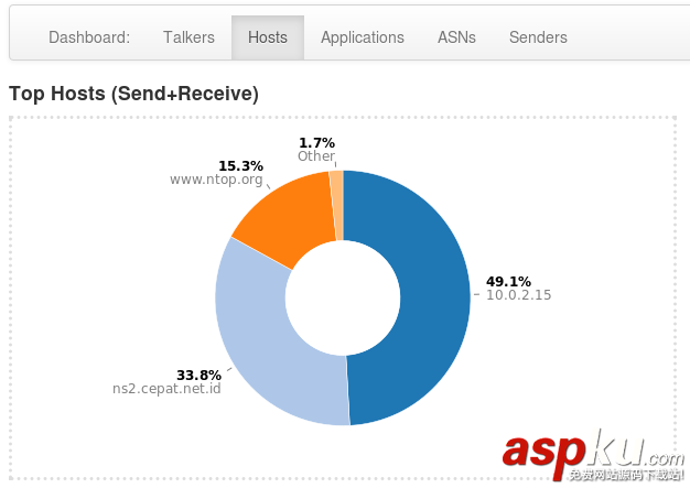 CentOS,ntopng