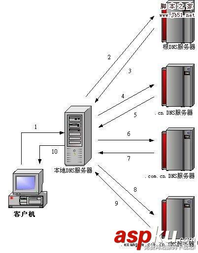 centos,DNS,多域名