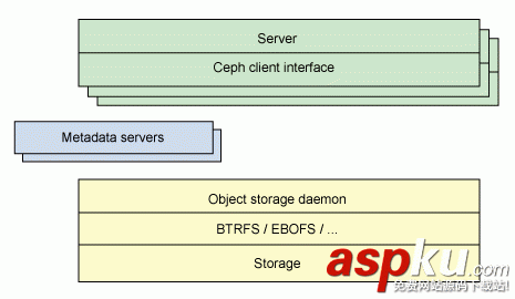 CentOS,分布式系统,Ceph,云计算