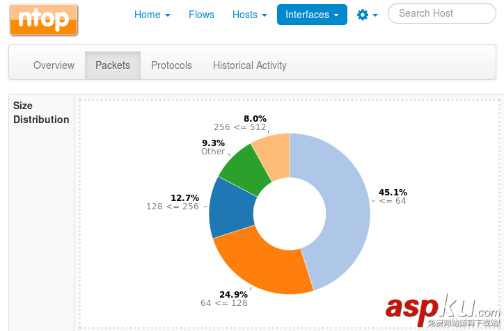 CentOS,ntopng