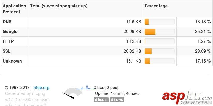 CentOS,ntopng