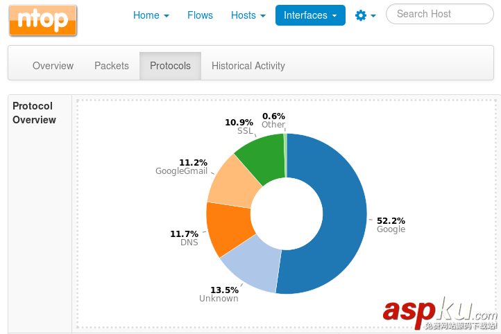 CentOS,ntopng