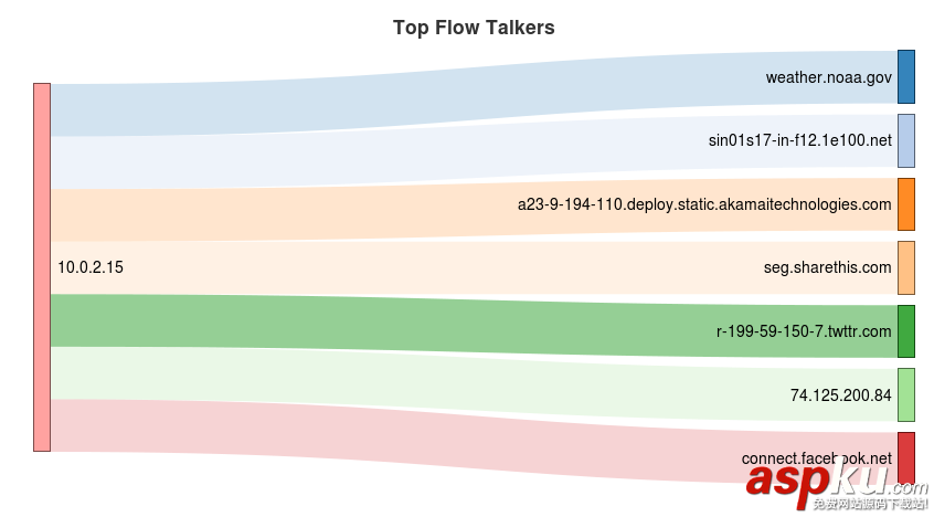 CentOS,ntopng