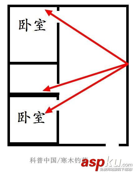 无线路由器,天线摆放,信号