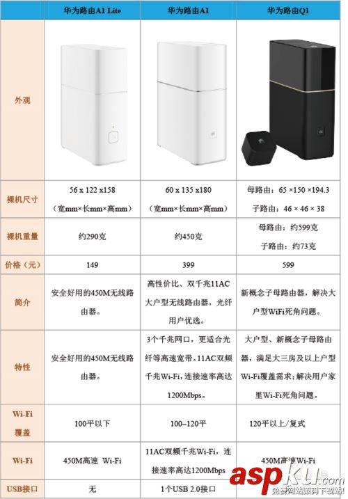 华为路由Q1,华为路由A1,华为A1Lite,华为路由器