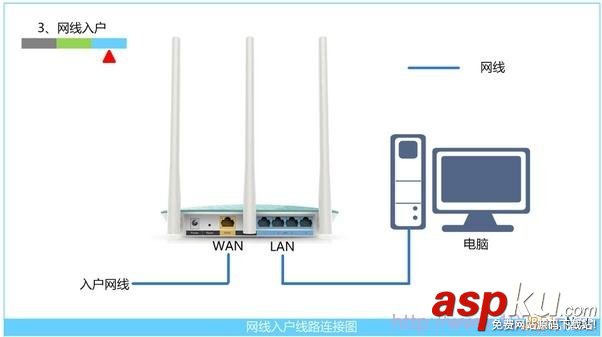 TP-Link,TL-WR742N,无线路由器,上网设置