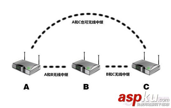 路由器中继是什么意思?有什么用？