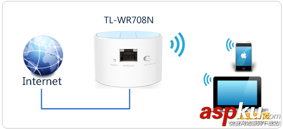 TL-WR708N,路由器,上网模式设置