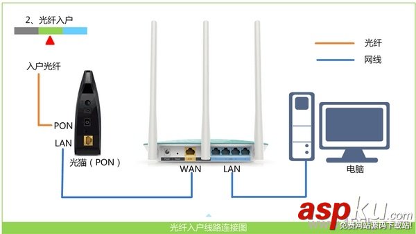 TOTOLINK,路由器,路由器设置,无法上网