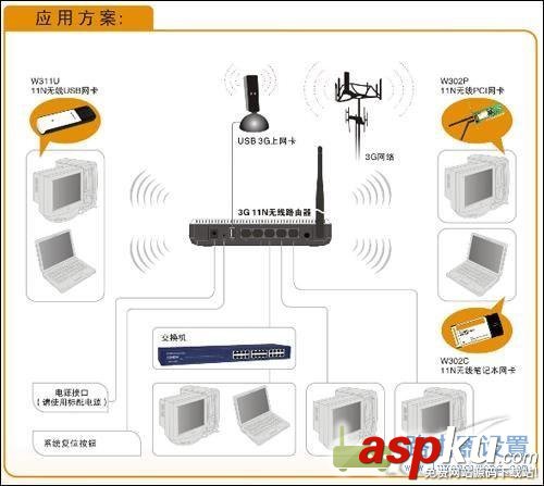 3G,无线路由器