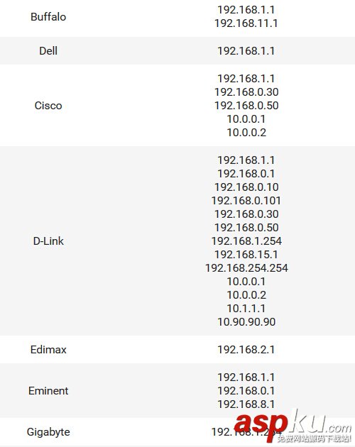 路由器常见的默认IP地址清单汇总篇