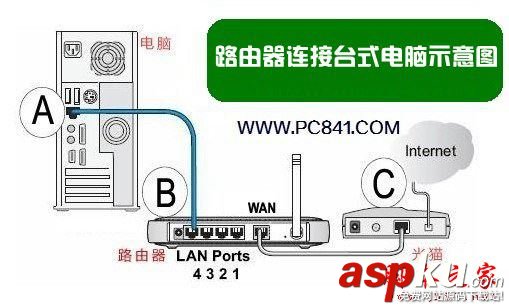 台式机网线连接路由器,路由器用网线连接电脑,台式机连接无线路由