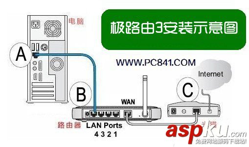 极路由3,极路由3设置