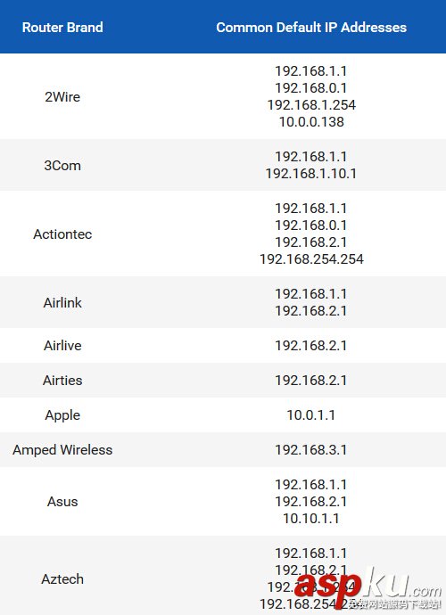 路由器常见的默认IP地址清单汇总篇