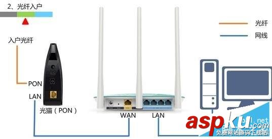 FAST,路由器,无法登陆