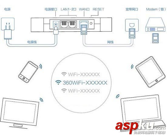 360安全路由器设置,360安全路由器怎么用,360安全路由器怎么设置