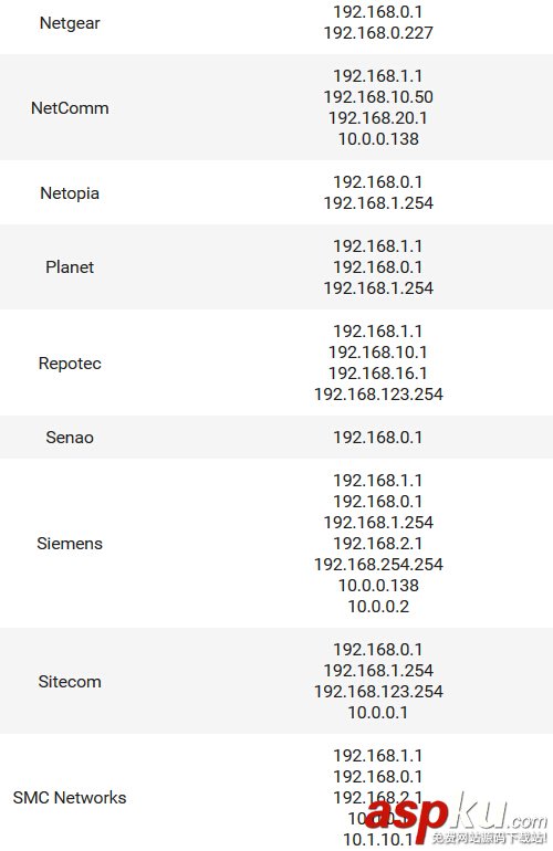 路由器常见的默认IP地址清单汇总篇