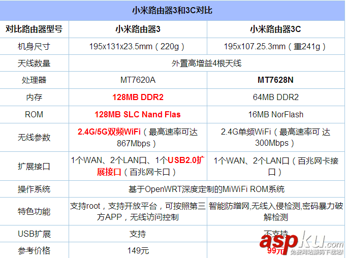 小米路由器3,小米路由器3和3c