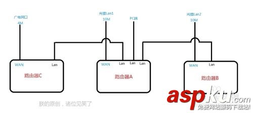 双路由器,宽带叠加