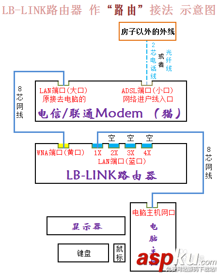 阿里智能无线路由器,动态IP上网