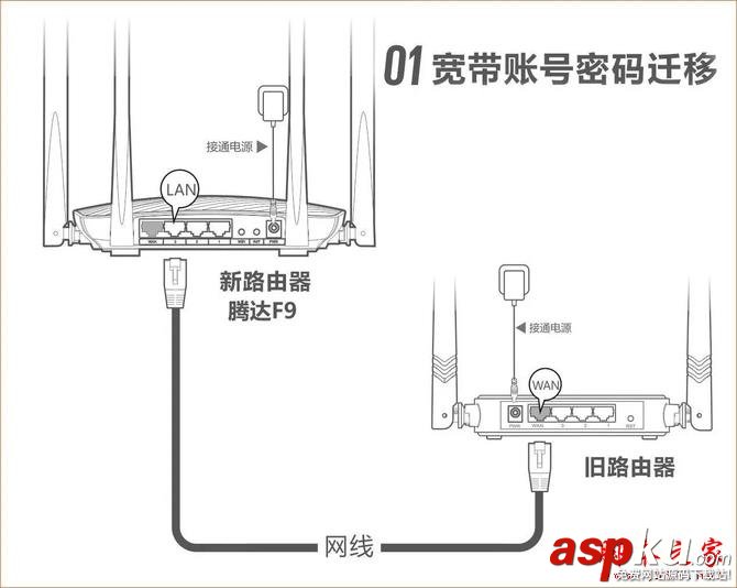 腾达F9,宽带账号,腾达宽带密码,路由器设置