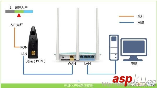 TP-Link,TL-WR742N,无线路由器,上网设置